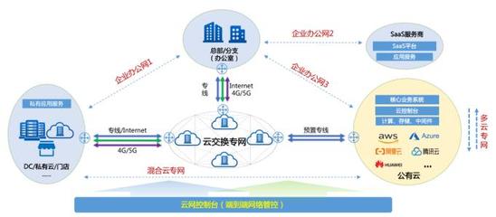 企業數字化轉型的基石 構建堅實、敏捷、智能的基礎網絡服務